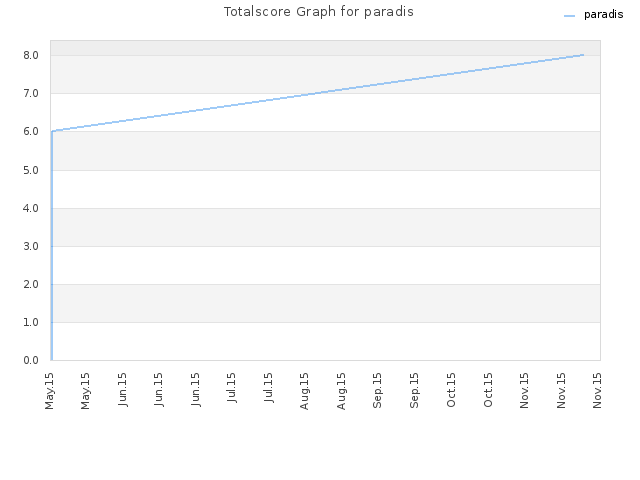 Totalscore Graph for paradis