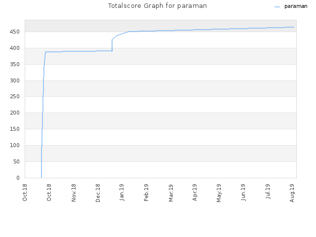 Totalscore Graph for paraman