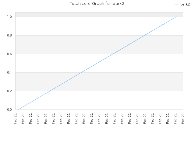 Totalscore Graph for park2