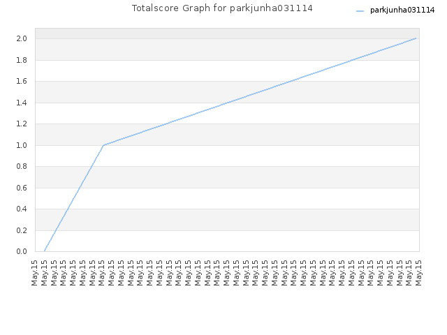 Totalscore Graph for parkjunha031114