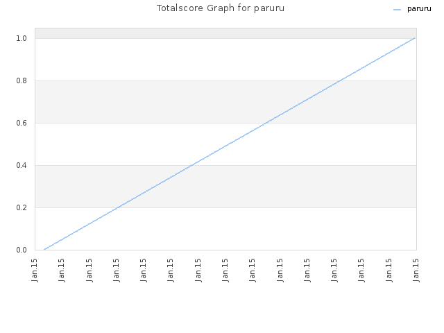 Totalscore Graph for paruru