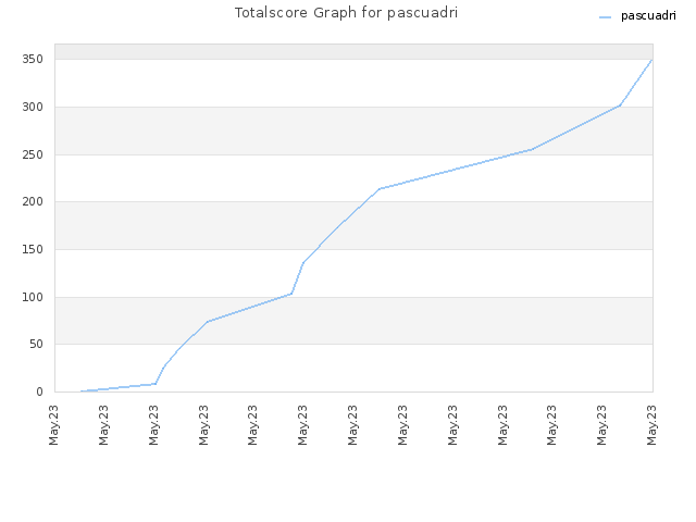 Totalscore Graph for pascuadri