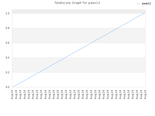 Totalscore Graph for pass12