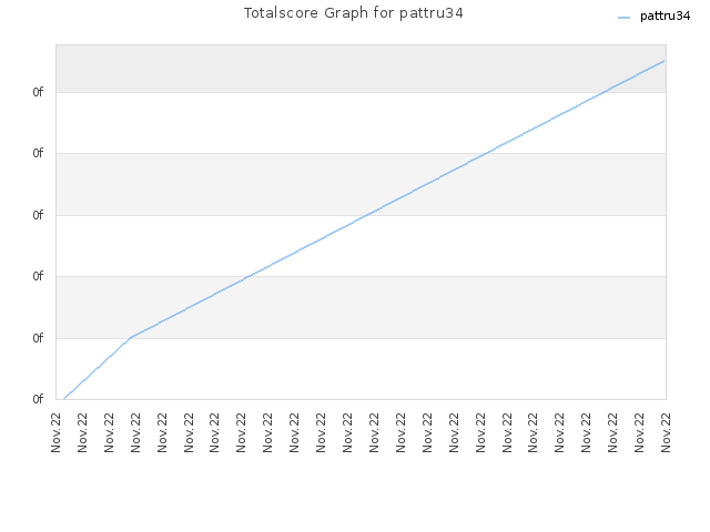 Totalscore Graph for pattru34