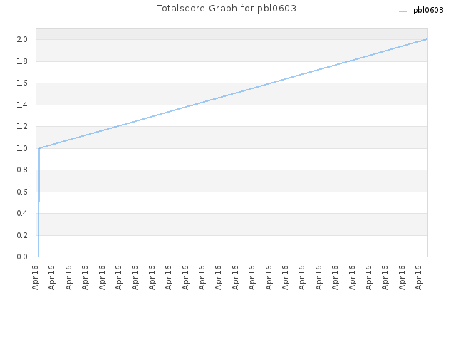 Totalscore Graph for pbl0603