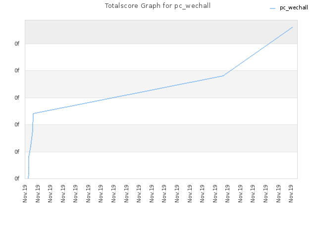 Totalscore Graph for pc_wechall