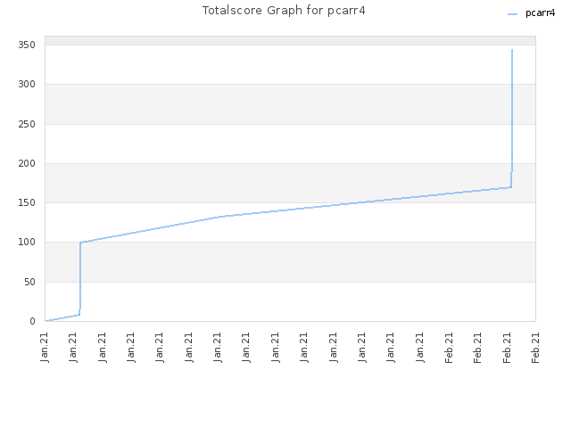 Totalscore Graph for pcarr4