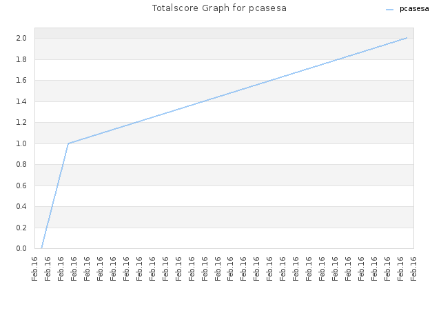 Totalscore Graph for pcasesa