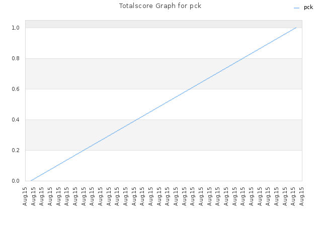 Totalscore Graph for pck