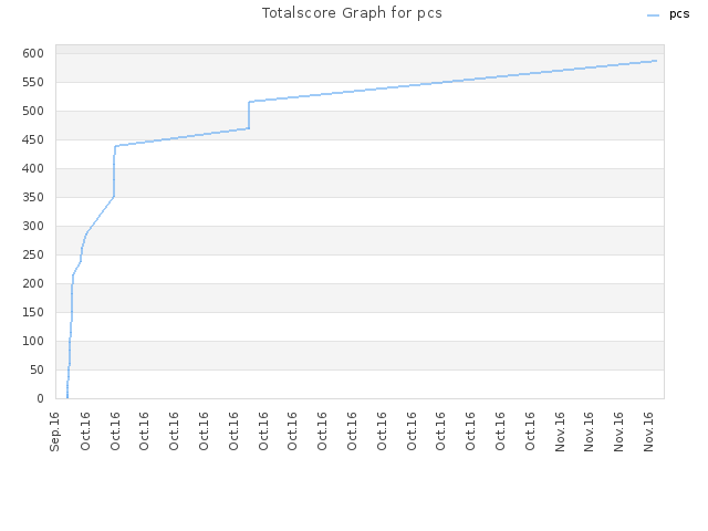 Totalscore Graph for pcs