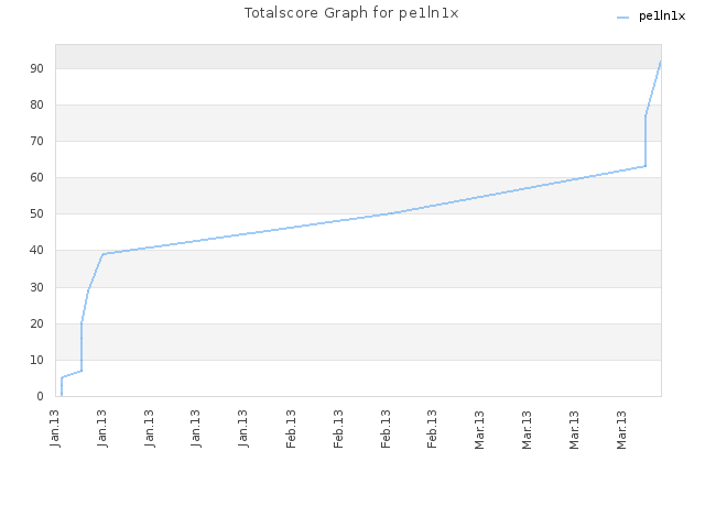 Totalscore Graph for pe1ln1x
