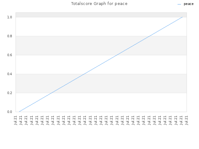 Totalscore Graph for peace