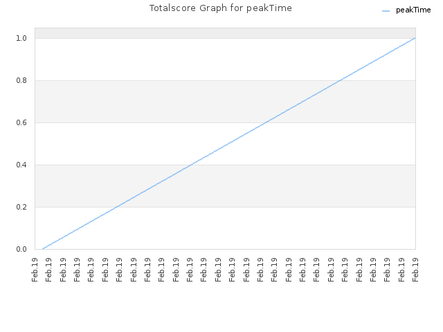 Totalscore Graph for peakTime
