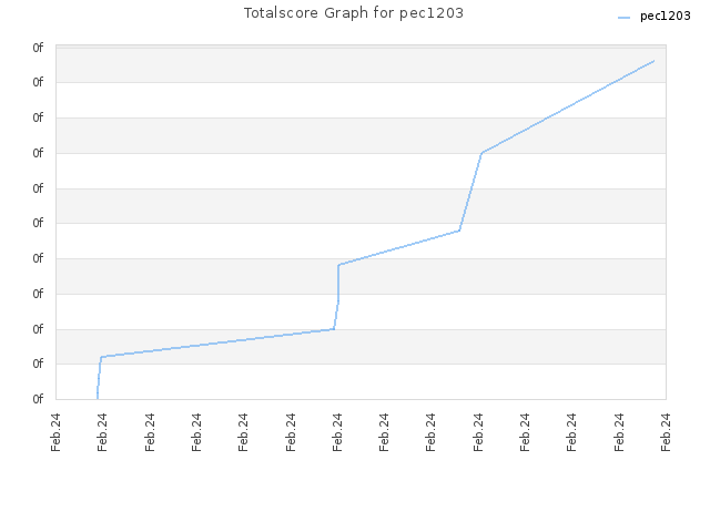 Totalscore Graph for pec1203