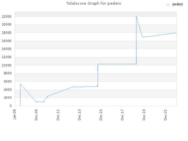 Totalscore Graph for pederz