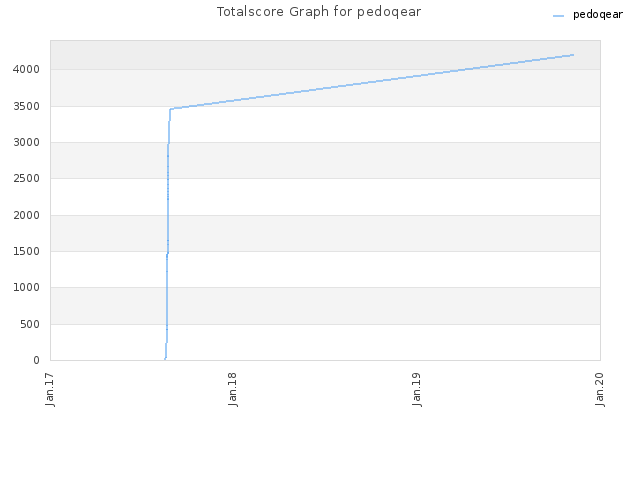 Totalscore Graph for pedoqear