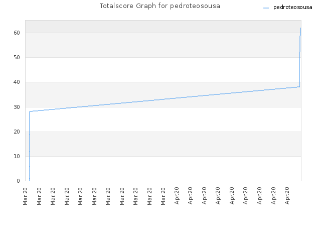 Totalscore Graph for pedroteosousa