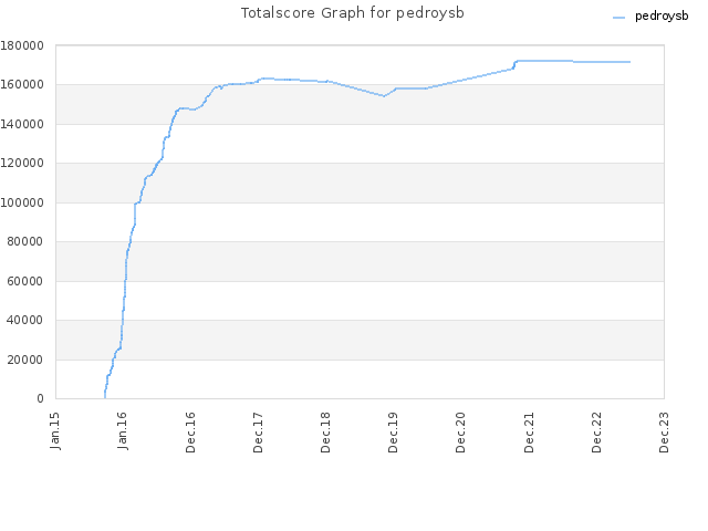 Totalscore Graph for pedroysb