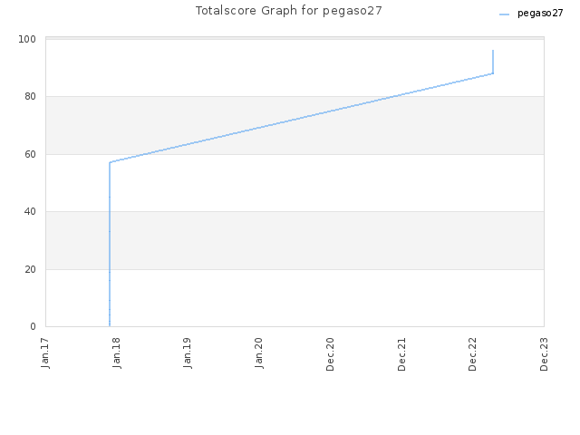 Totalscore Graph for pegaso27