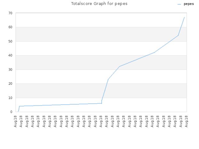 Totalscore Graph for pepes