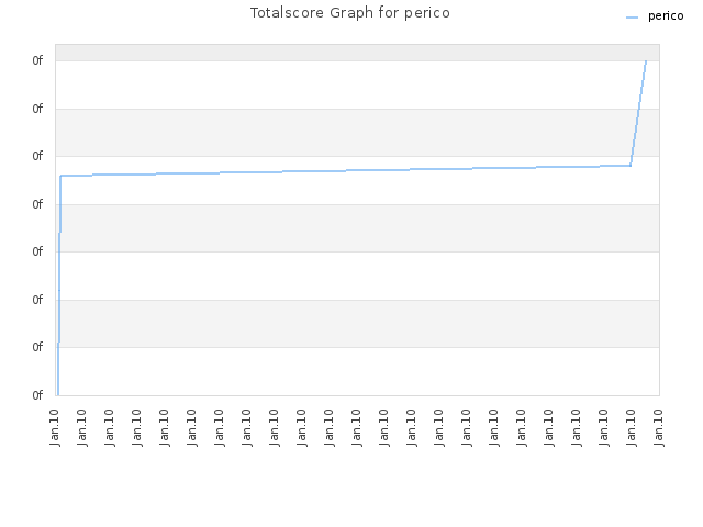 Totalscore Graph for perico
