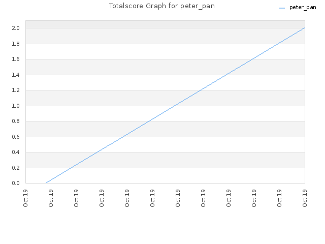 Totalscore Graph for peter_pan