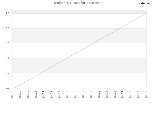 Totalscore Graph for peterdntjr