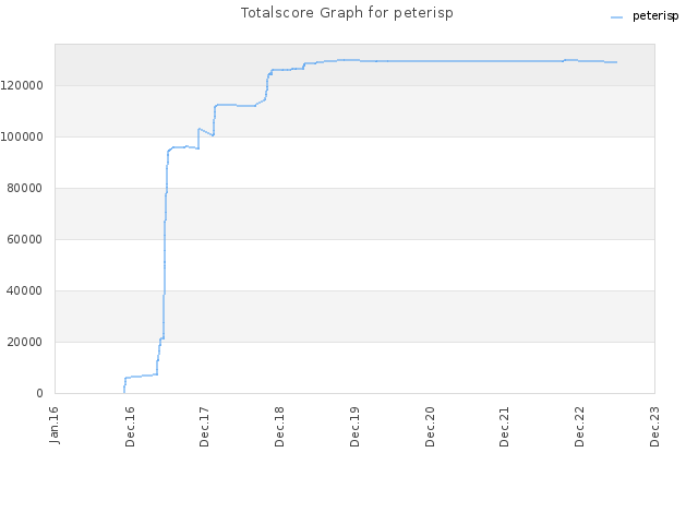 Totalscore Graph for peterisp