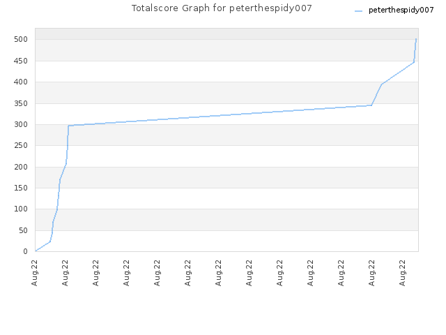 Totalscore Graph for peterthespidy007