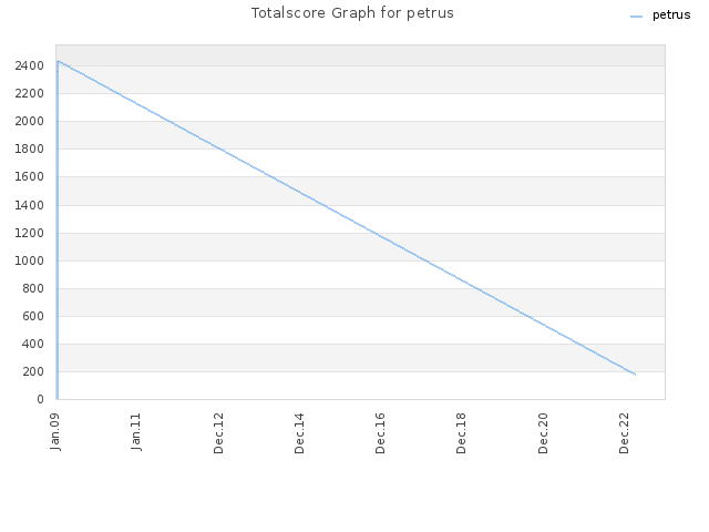 Totalscore Graph for petrus