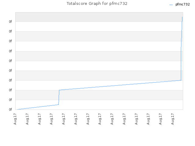 Totalscore Graph for pfmc732