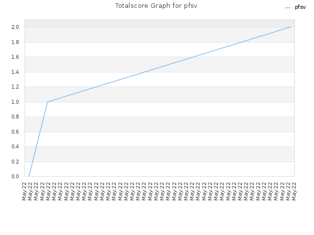 Totalscore Graph for pfsv