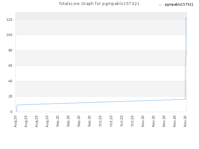 Totalscore Graph for pgmpablo157321