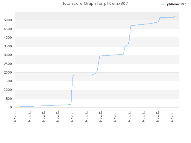 Totalscore Graph for ph0enix307