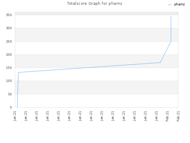 Totalscore Graph for phamz