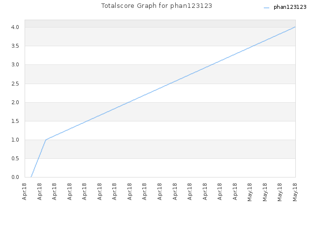 Totalscore Graph for phan123123