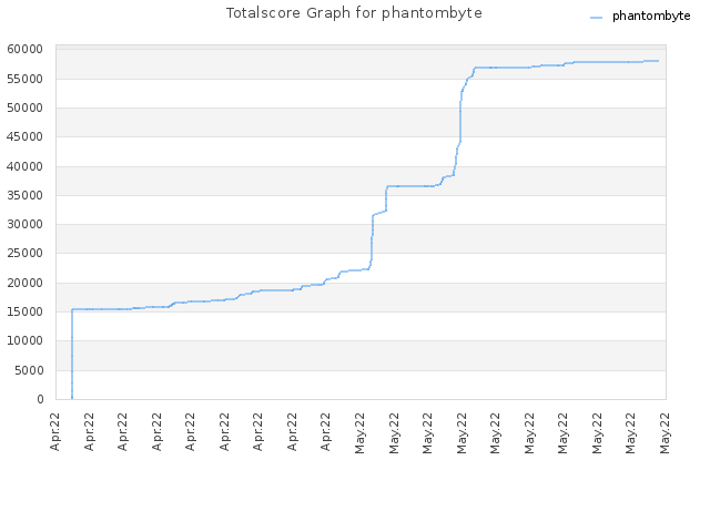 Totalscore Graph for phantombyte