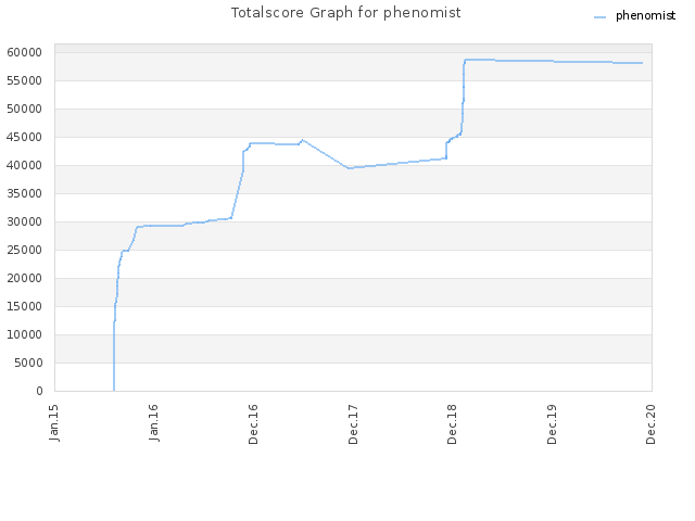Totalscore Graph for phenomist
