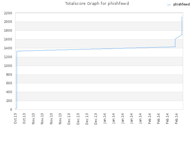 Totalscore Graph for phishfewd