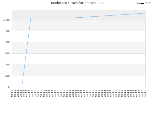 Totalscore Graph for phoenix2k2
