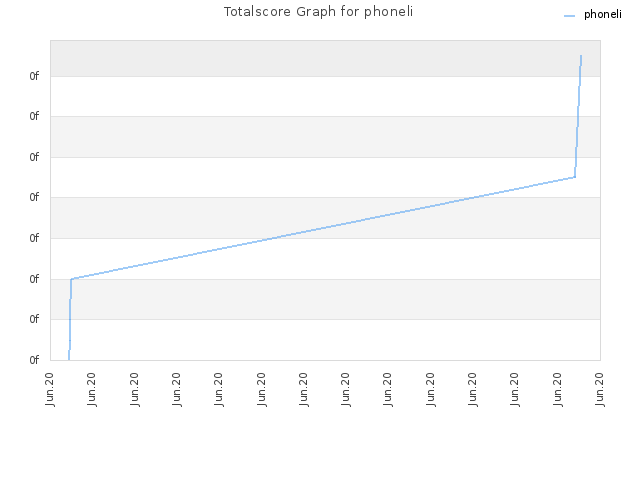 Totalscore Graph for phoneli