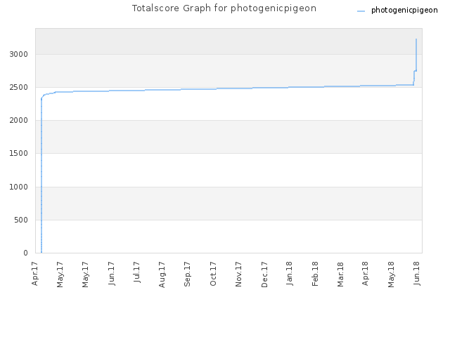 Totalscore Graph for photogenicpigeon