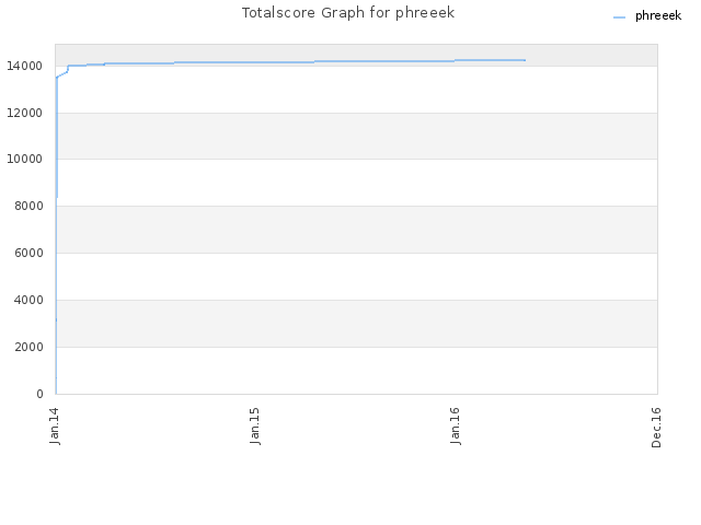 Totalscore Graph for phreeek