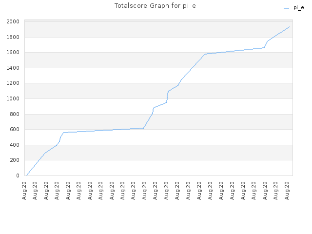 Totalscore Graph for pi_e