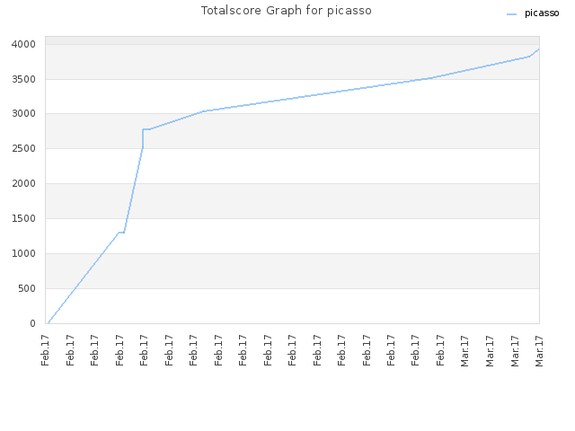 Totalscore Graph for picasso