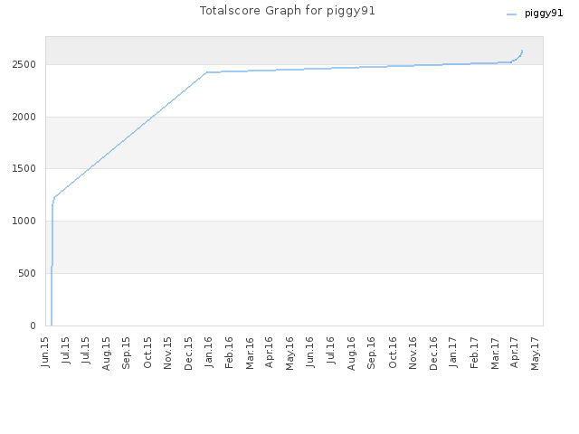 Totalscore Graph for piggy91