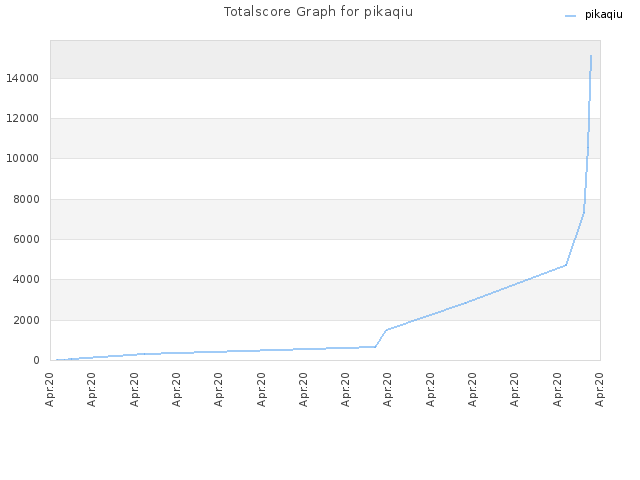 Totalscore Graph for pikaqiu