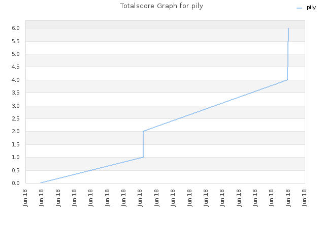 Totalscore Graph for pily
