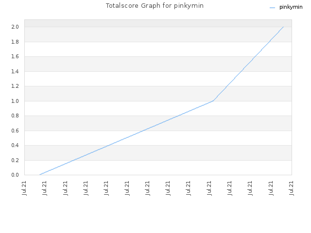 Totalscore Graph for pinkymin