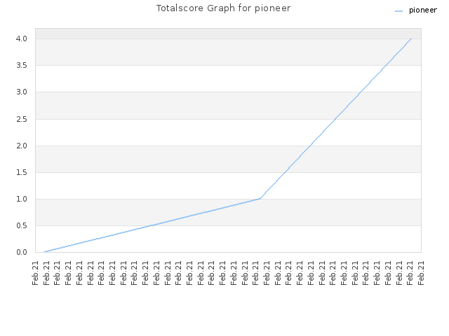 Totalscore Graph for pioneer
